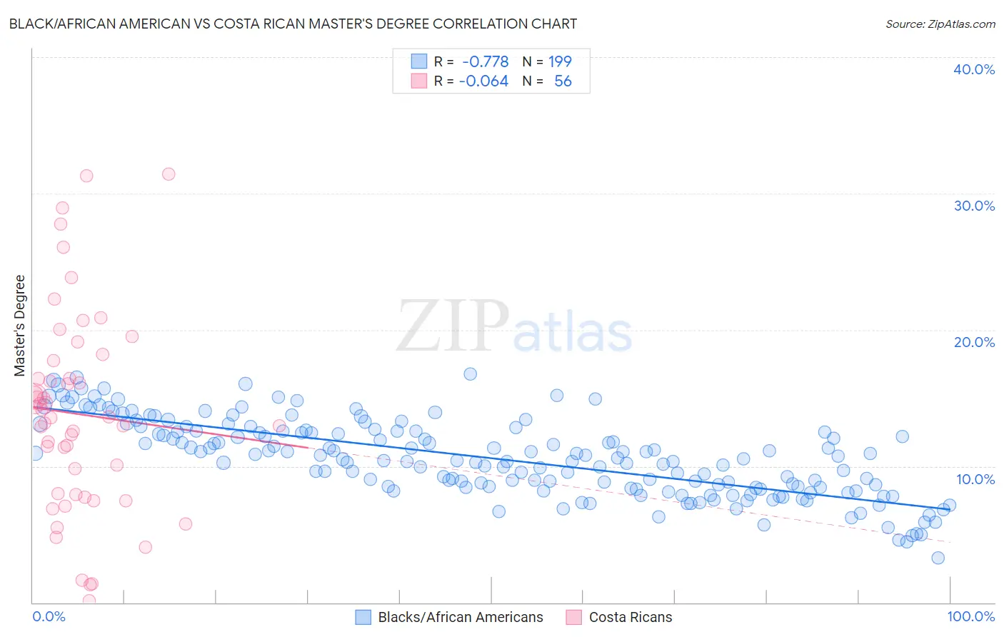 Black/African American vs Costa Rican Master's Degree
