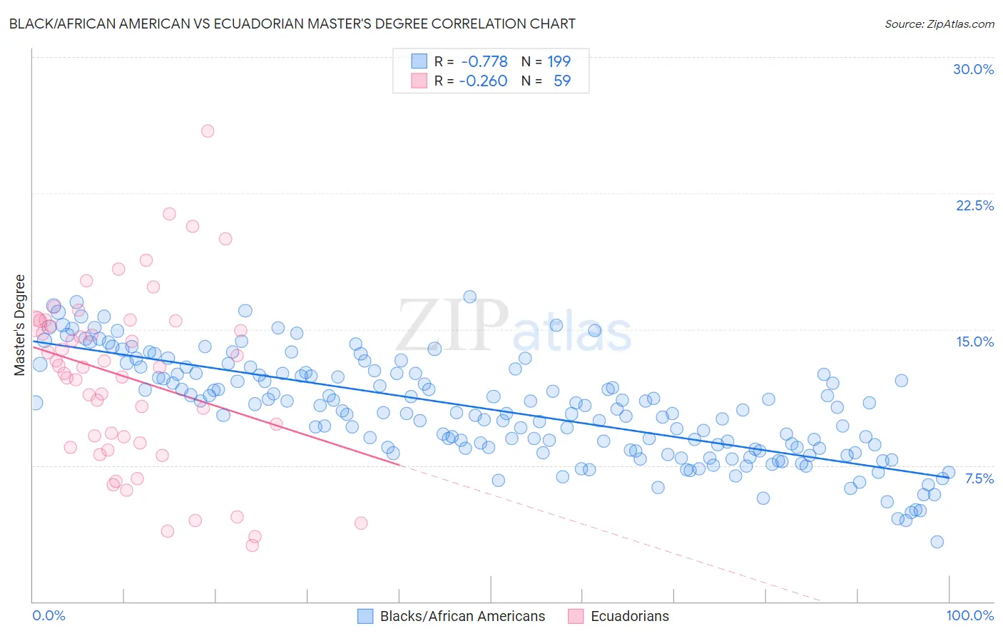 Black/African American vs Ecuadorian Master's Degree