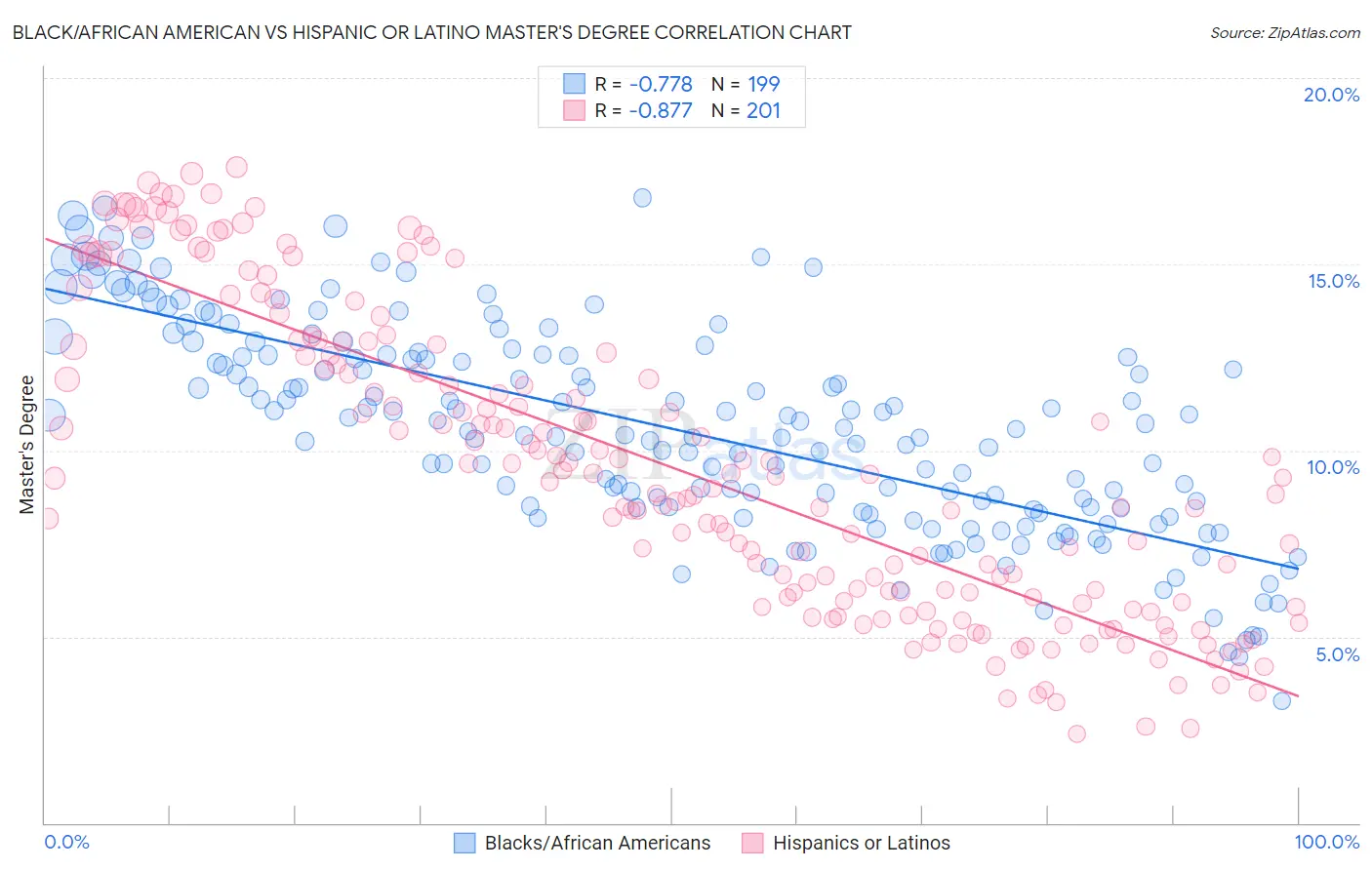 Black/African American vs Hispanic or Latino Master's Degree