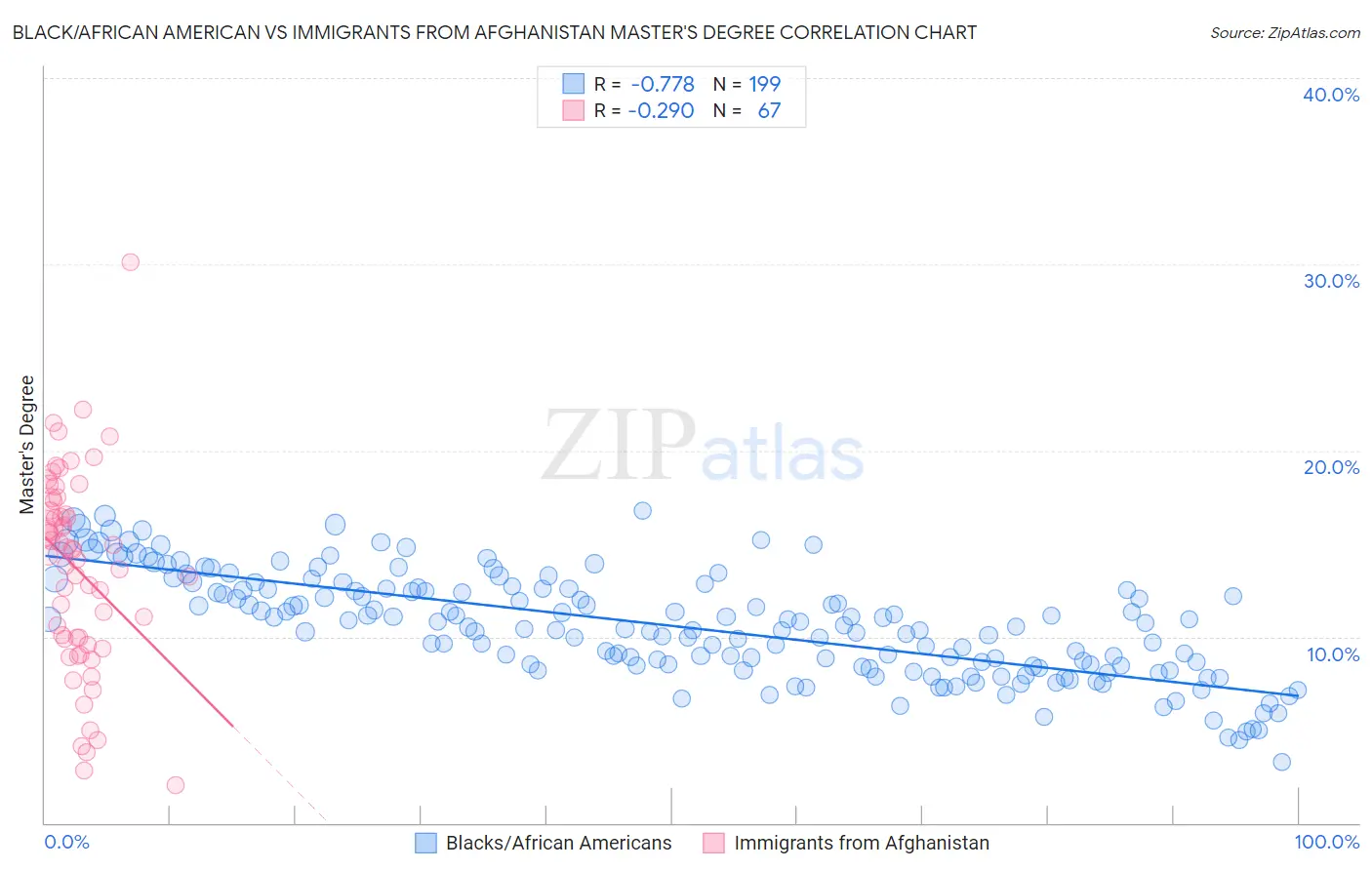 Black/African American vs Immigrants from Afghanistan Master's Degree