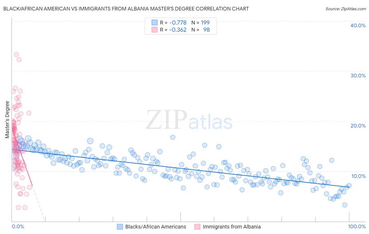 Black/African American vs Immigrants from Albania Master's Degree