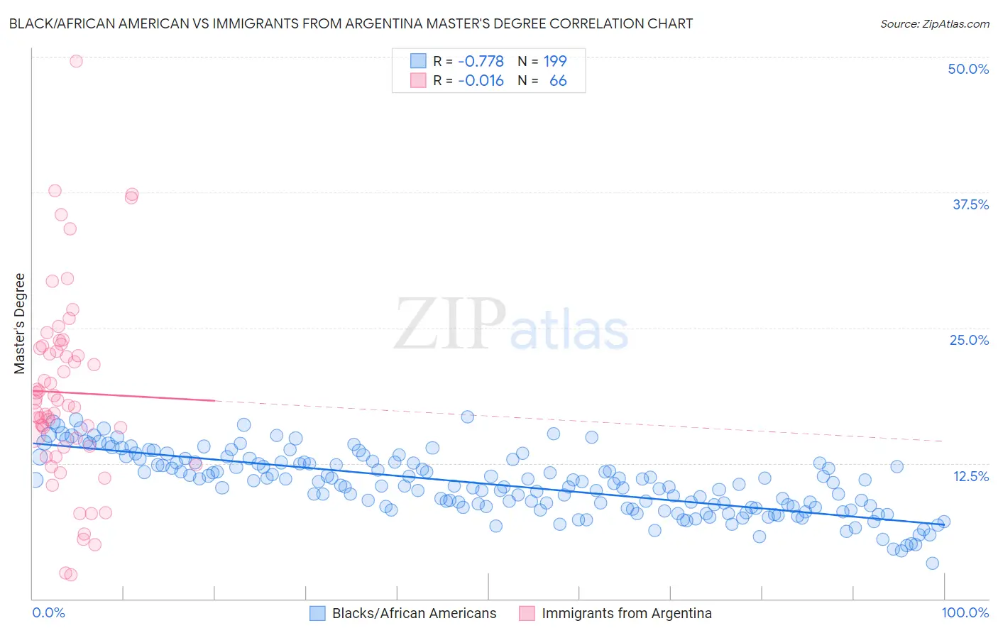 Black/African American vs Immigrants from Argentina Master's Degree