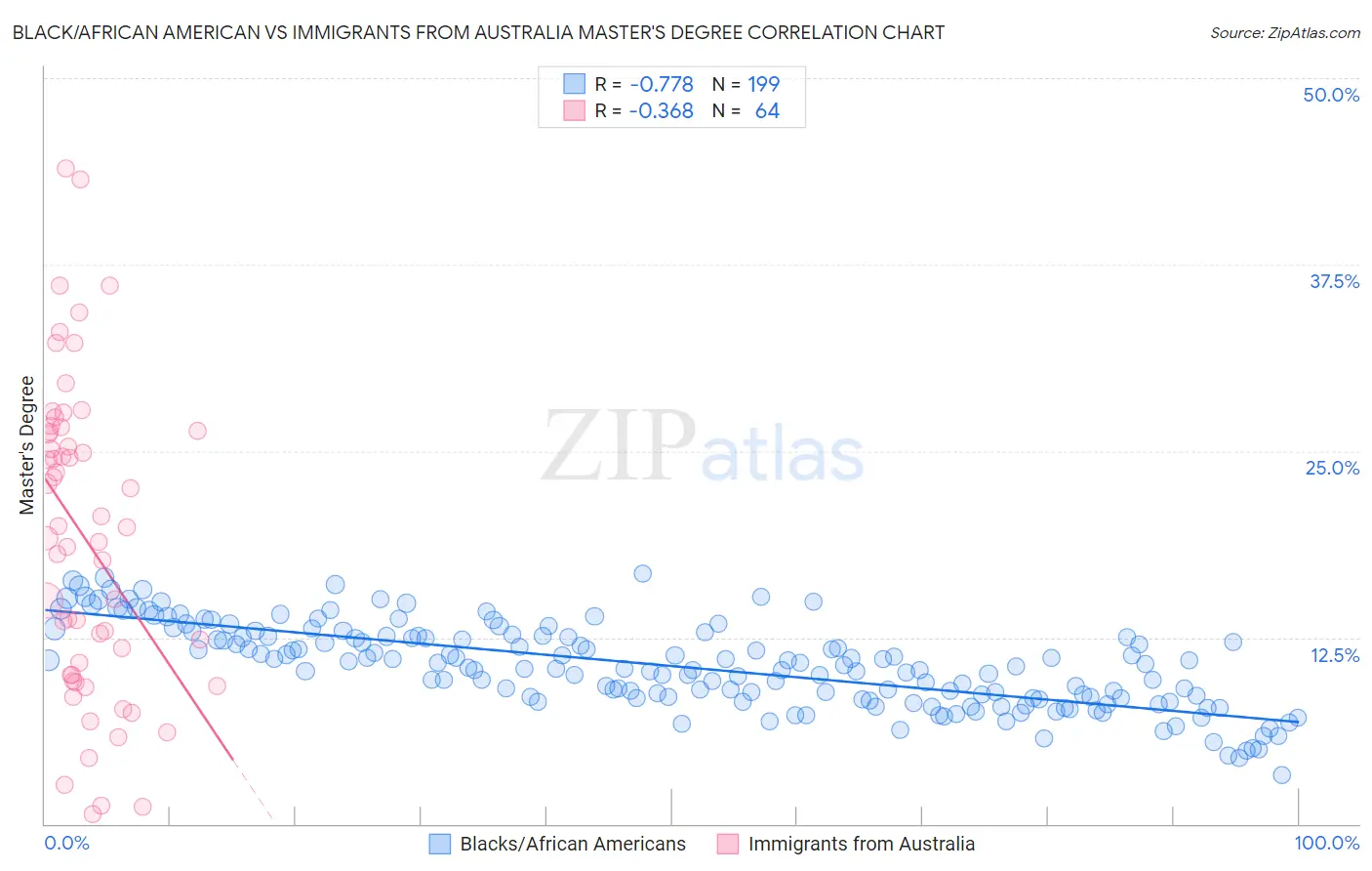 Black/African American vs Immigrants from Australia Master's Degree