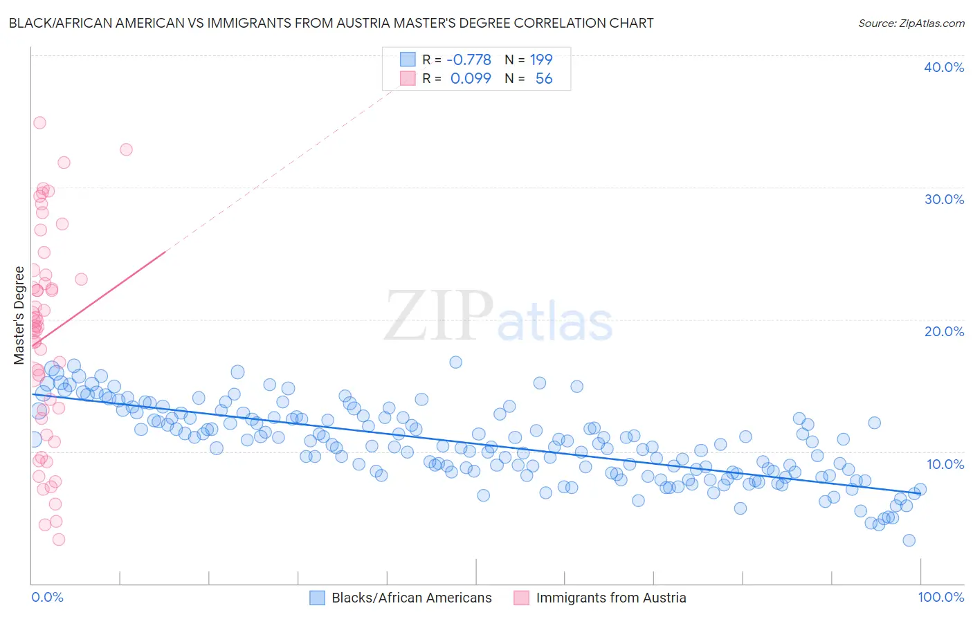 Black/African American vs Immigrants from Austria Master's Degree