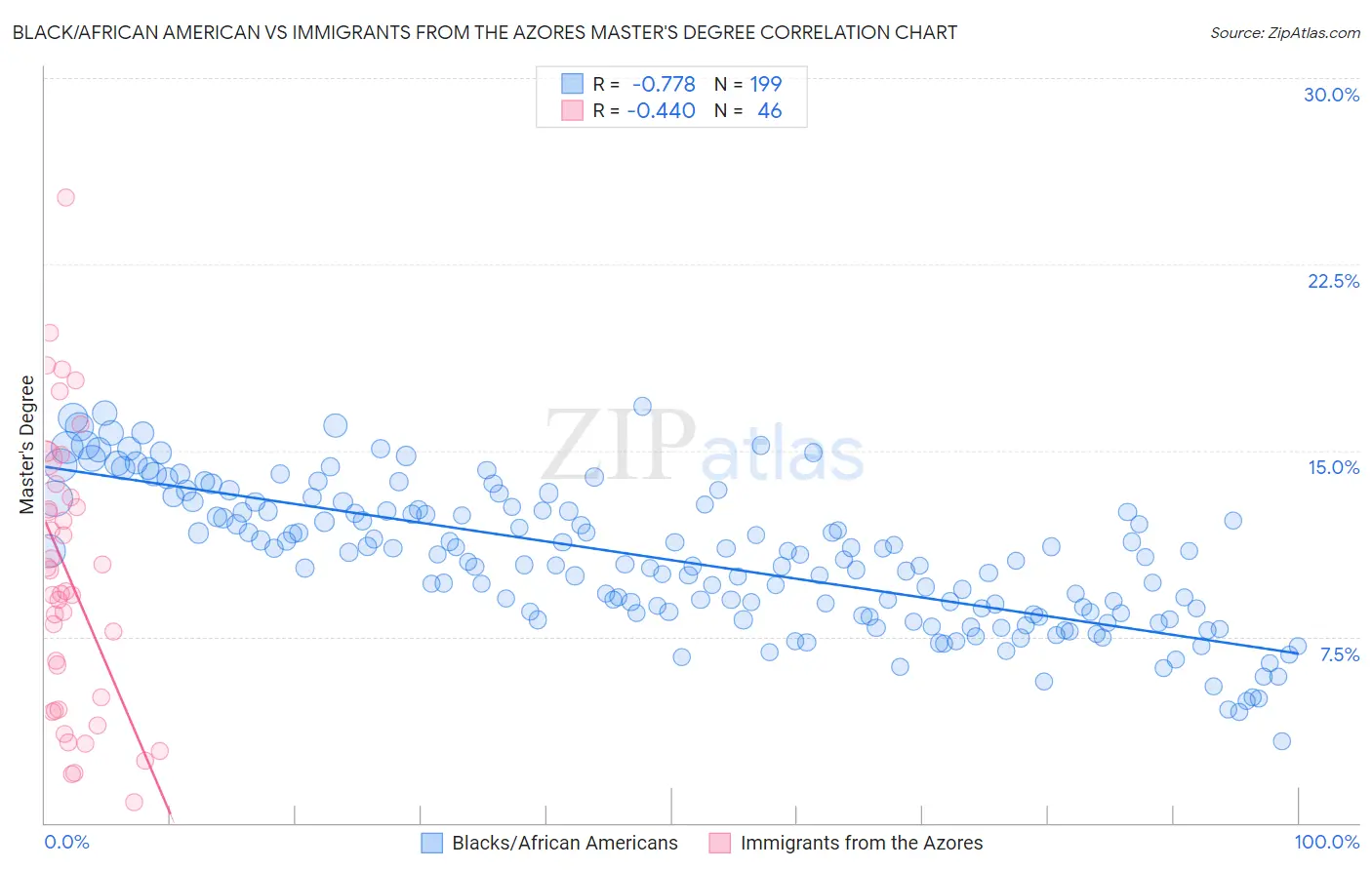 Black/African American vs Immigrants from the Azores Master's Degree