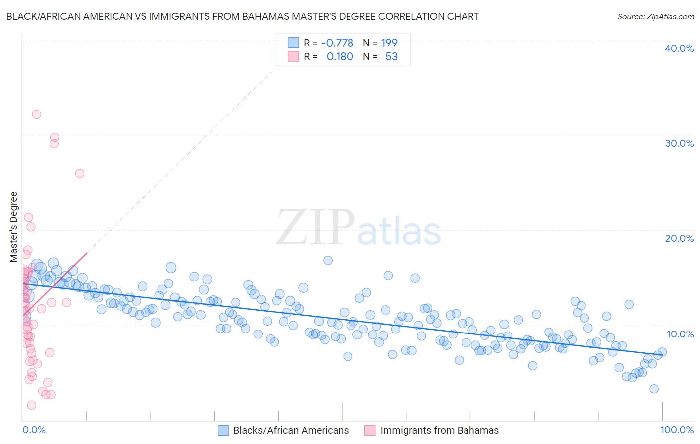 Black/African American vs Immigrants from Bahamas Master's Degree