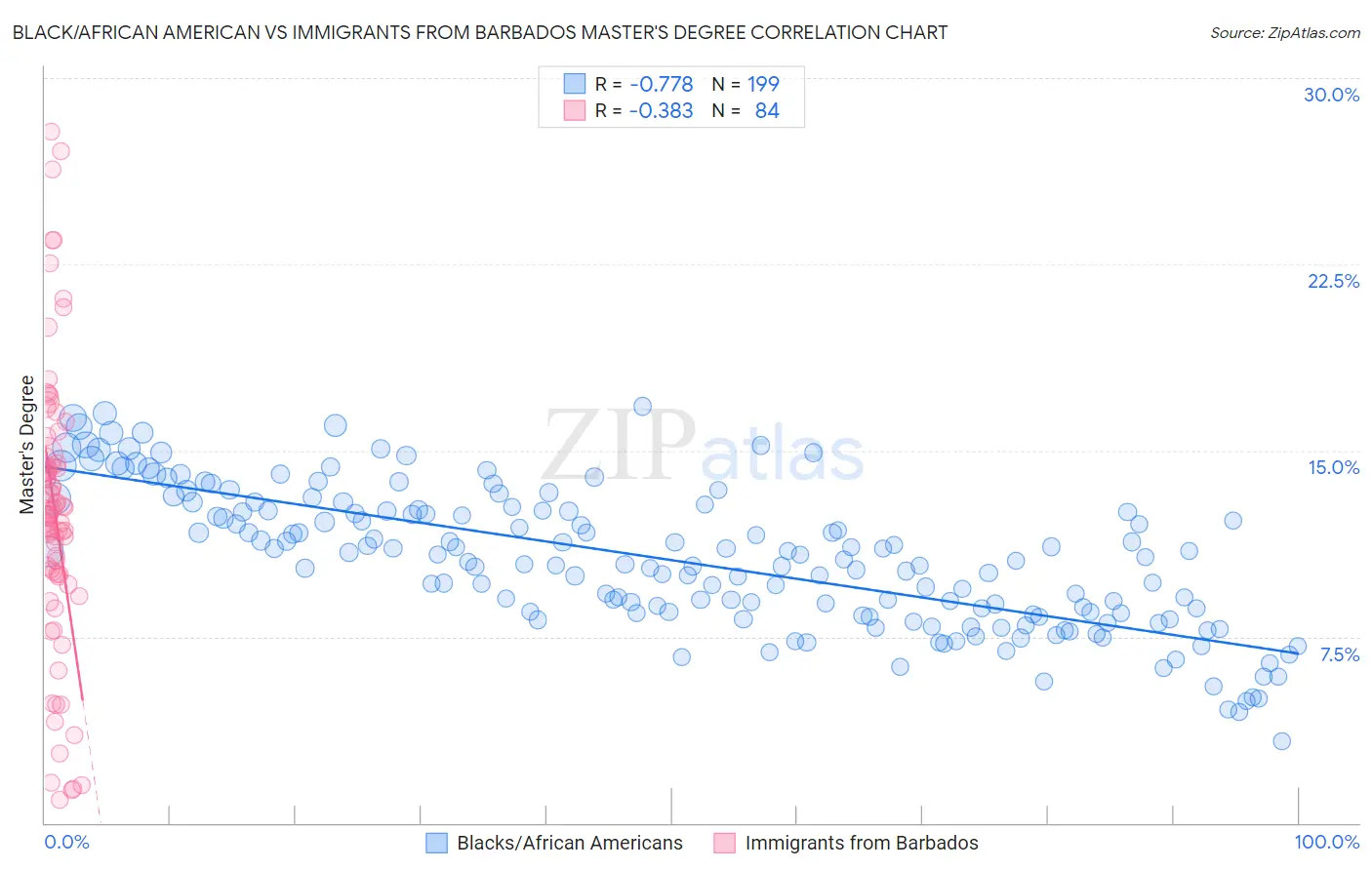 Black/African American vs Immigrants from Barbados Master's Degree
