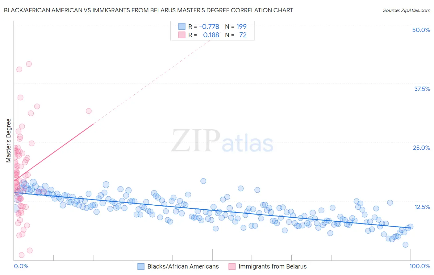 Black/African American vs Immigrants from Belarus Master's Degree