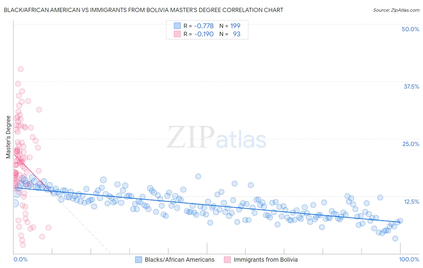 Black/African American vs Immigrants from Bolivia Master's Degree