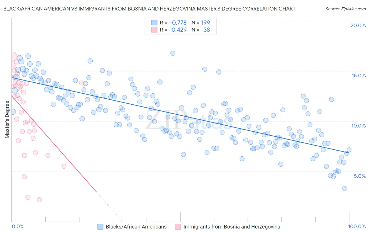 Black/African American vs Immigrants from Bosnia and Herzegovina Master's Degree