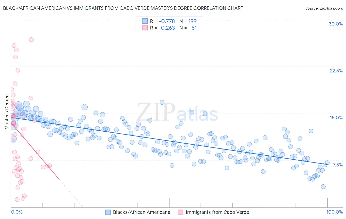 Black/African American vs Immigrants from Cabo Verde Master's Degree
