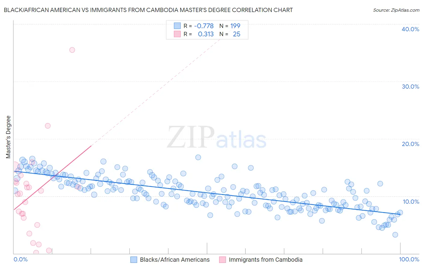 Black/African American vs Immigrants from Cambodia Master's Degree