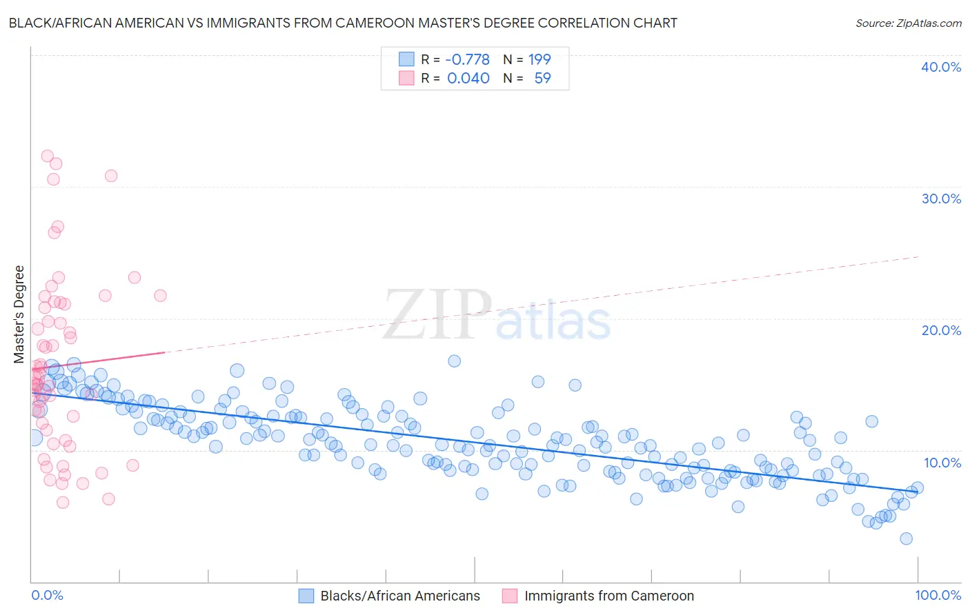 Black/African American vs Immigrants from Cameroon Master's Degree