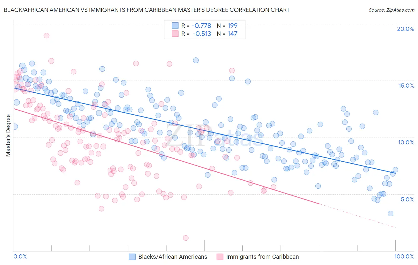 Black/African American vs Immigrants from Caribbean Master's Degree
