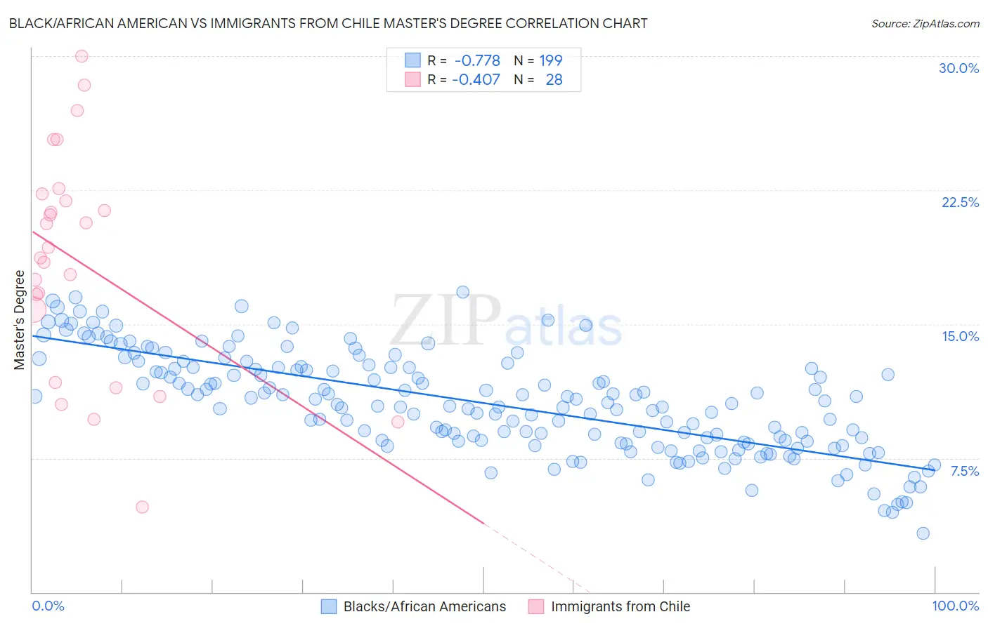 Black/African American vs Immigrants from Chile Master's Degree