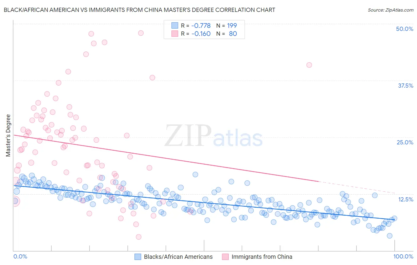 Black/African American vs Immigrants from China Master's Degree