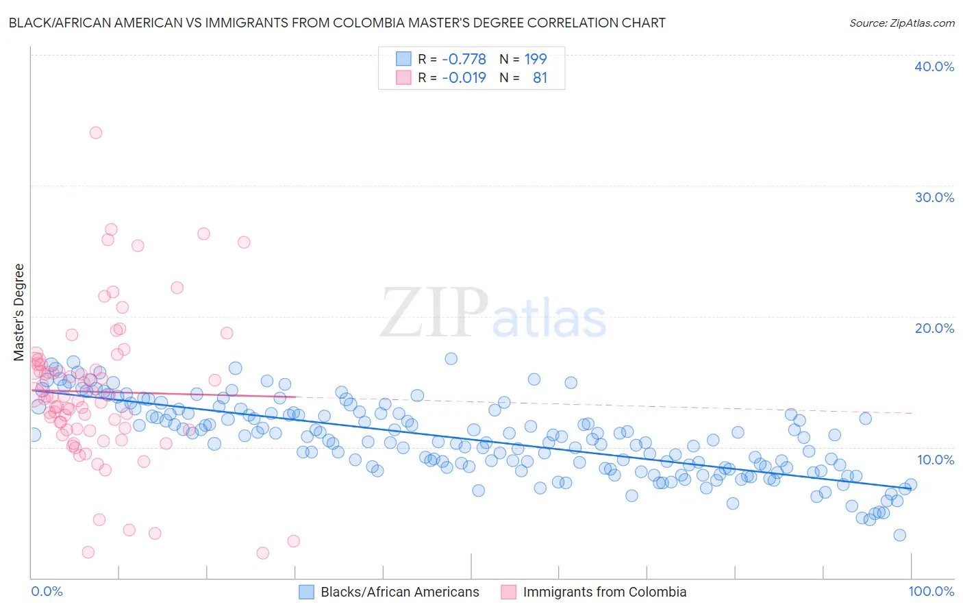 Black/African American vs Immigrants from Colombia Master's Degree
