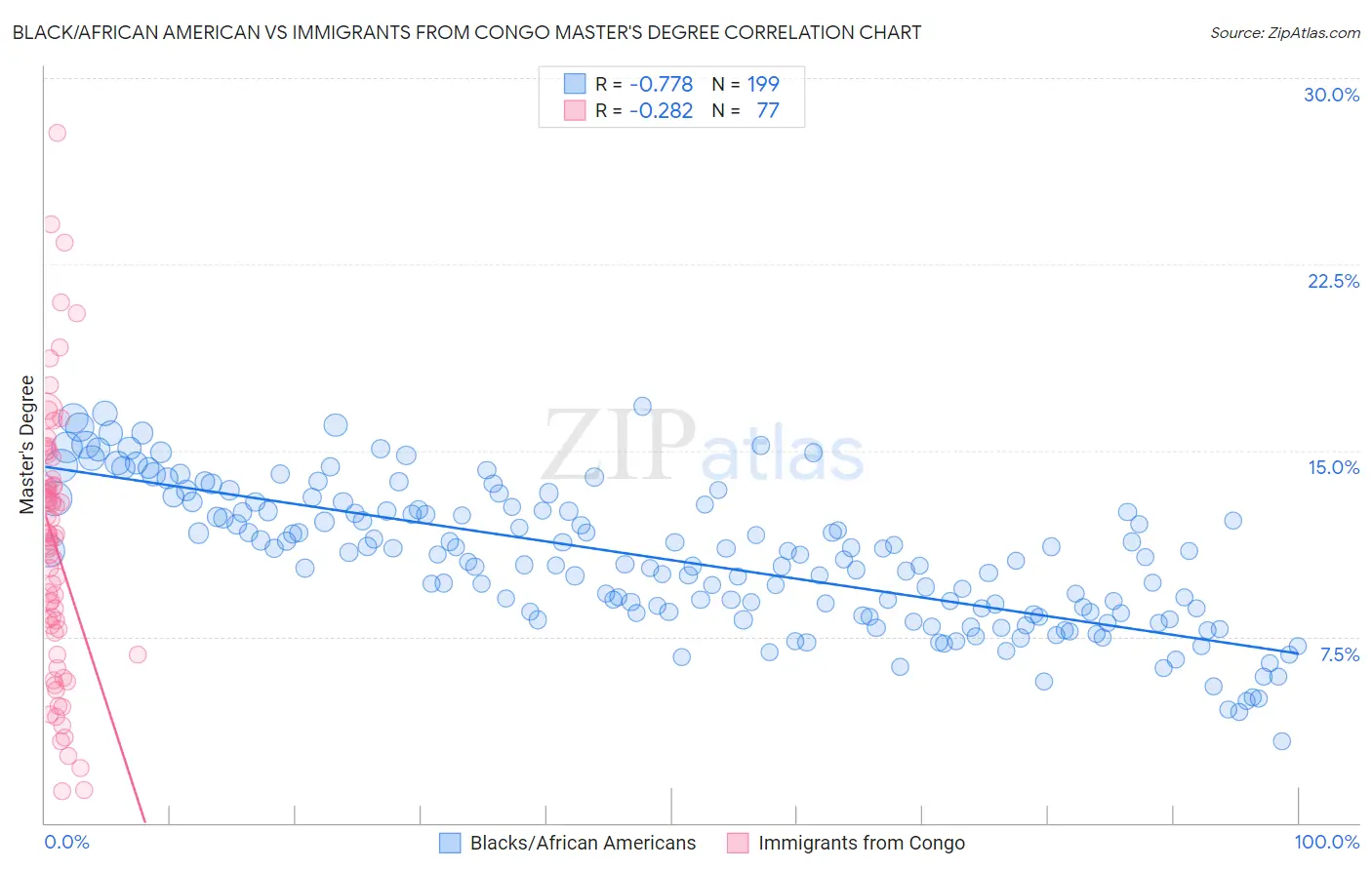 Black/African American vs Immigrants from Congo Master's Degree