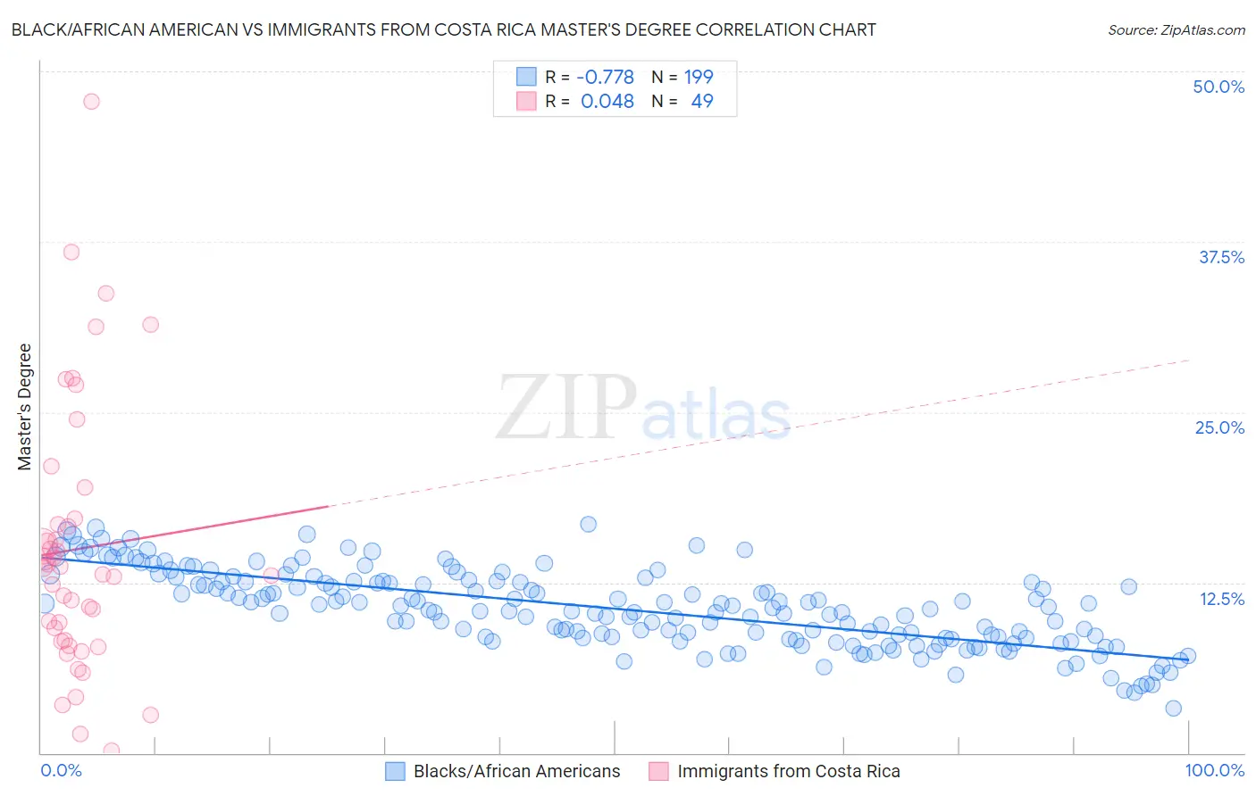 Black/African American vs Immigrants from Costa Rica Master's Degree