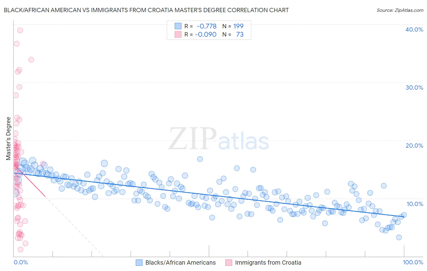 Black/African American vs Immigrants from Croatia Master's Degree