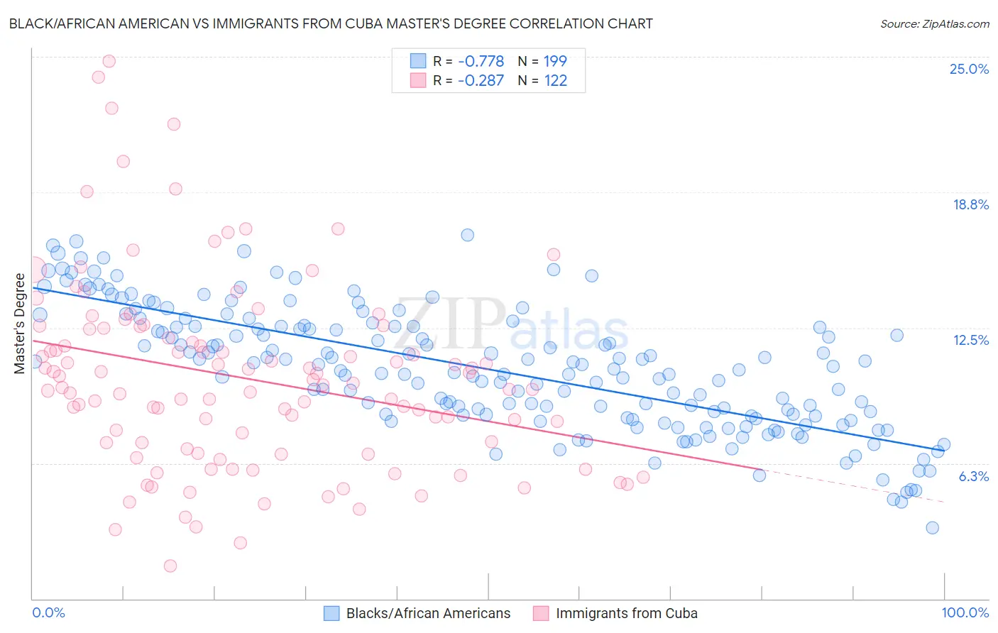 Black/African American vs Immigrants from Cuba Master's Degree