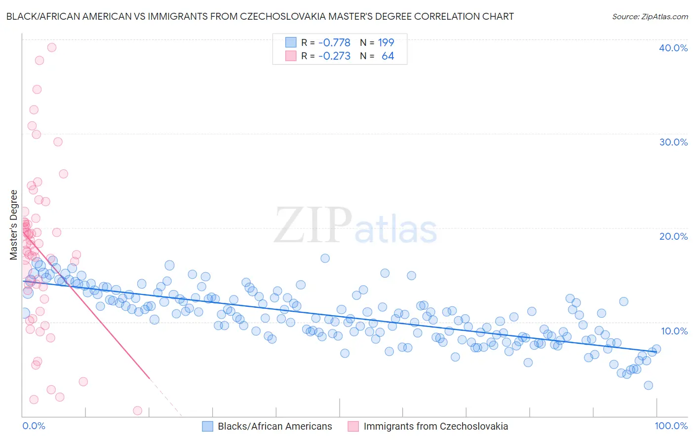 Black/African American vs Immigrants from Czechoslovakia Master's Degree