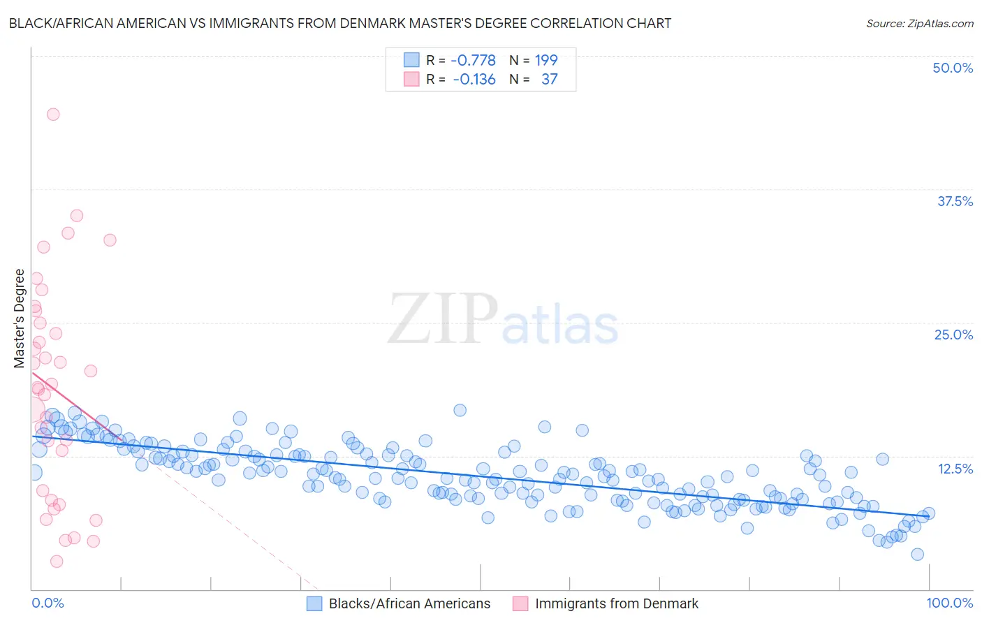 Black/African American vs Immigrants from Denmark Master's Degree