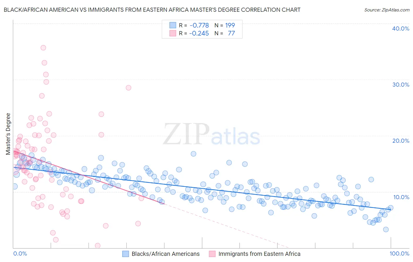 Black/African American vs Immigrants from Eastern Africa Master's Degree