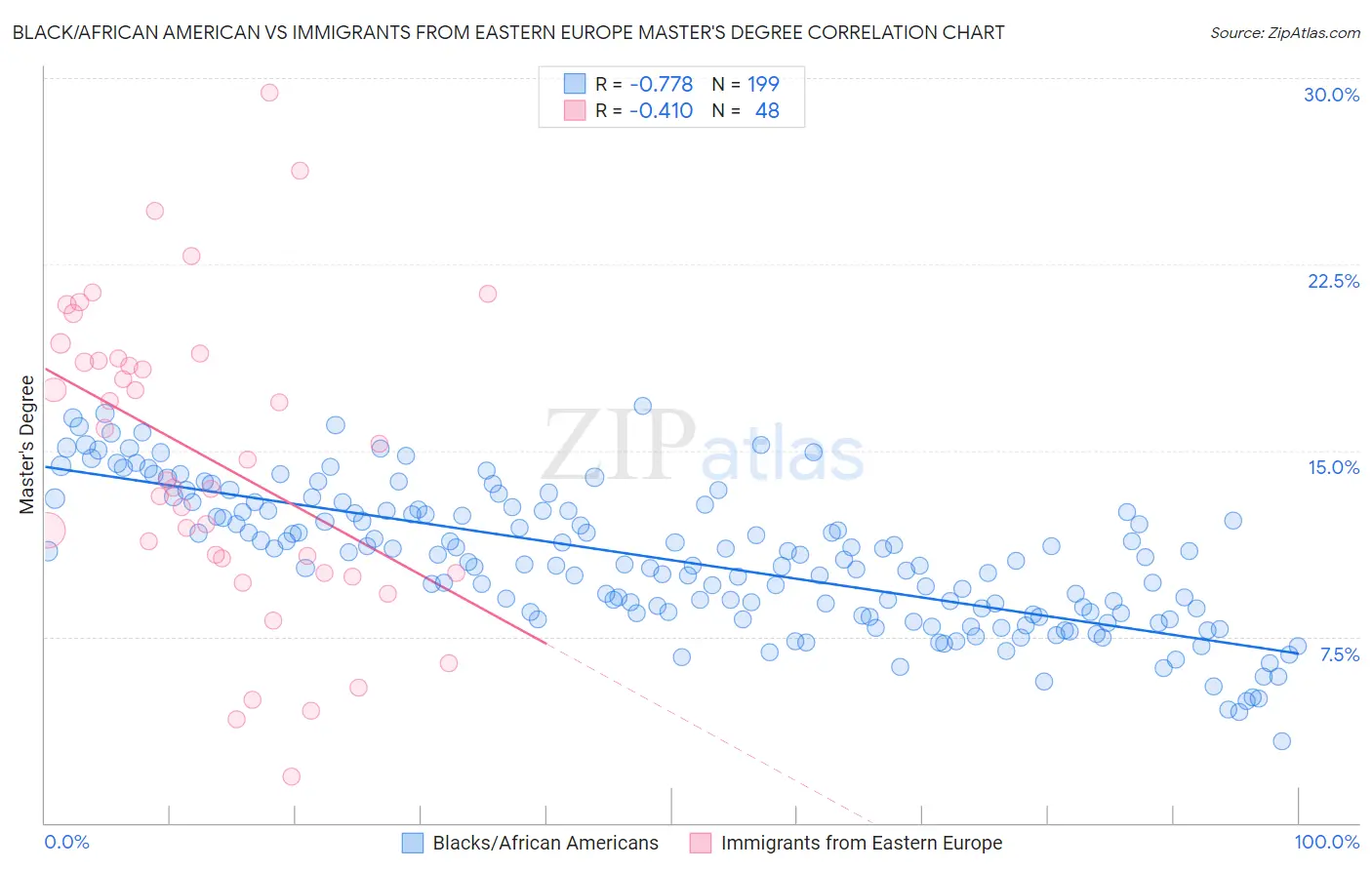 Black/African American vs Immigrants from Eastern Europe Master's Degree