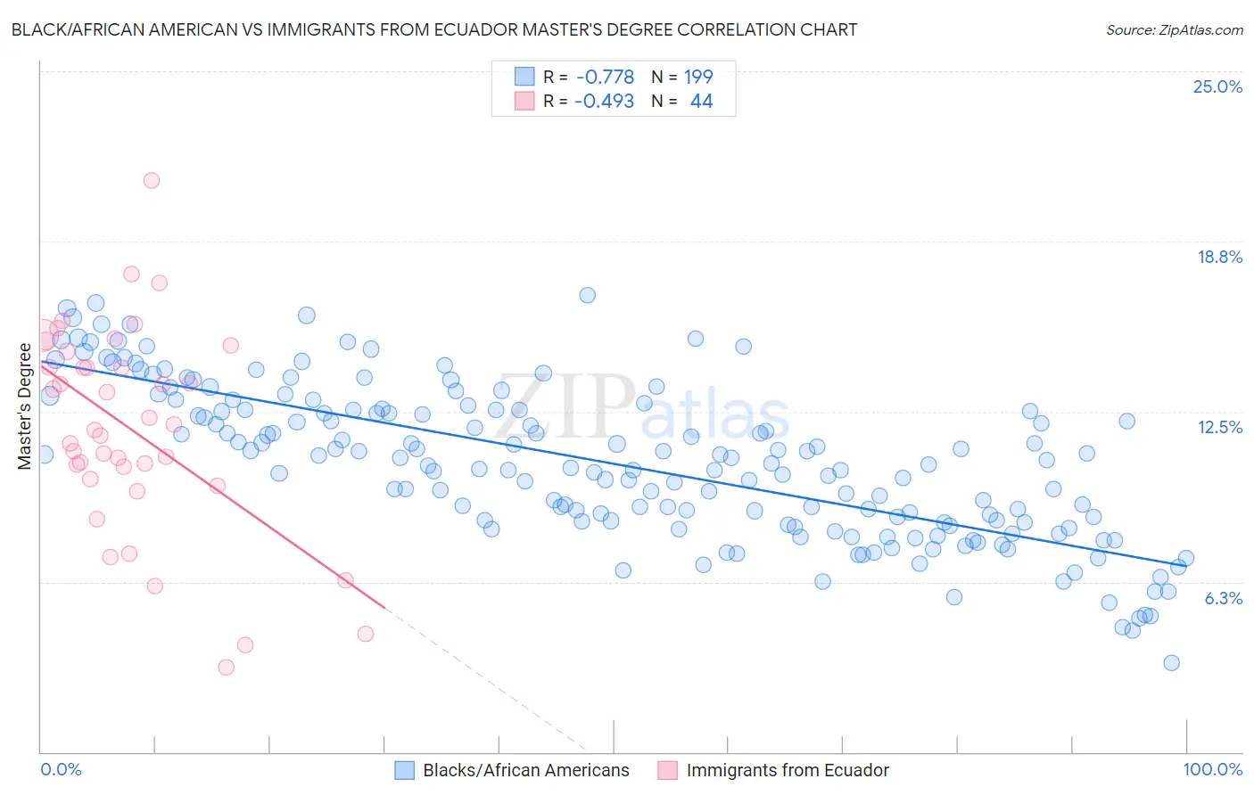 Black/African American vs Immigrants from Ecuador Master's Degree
