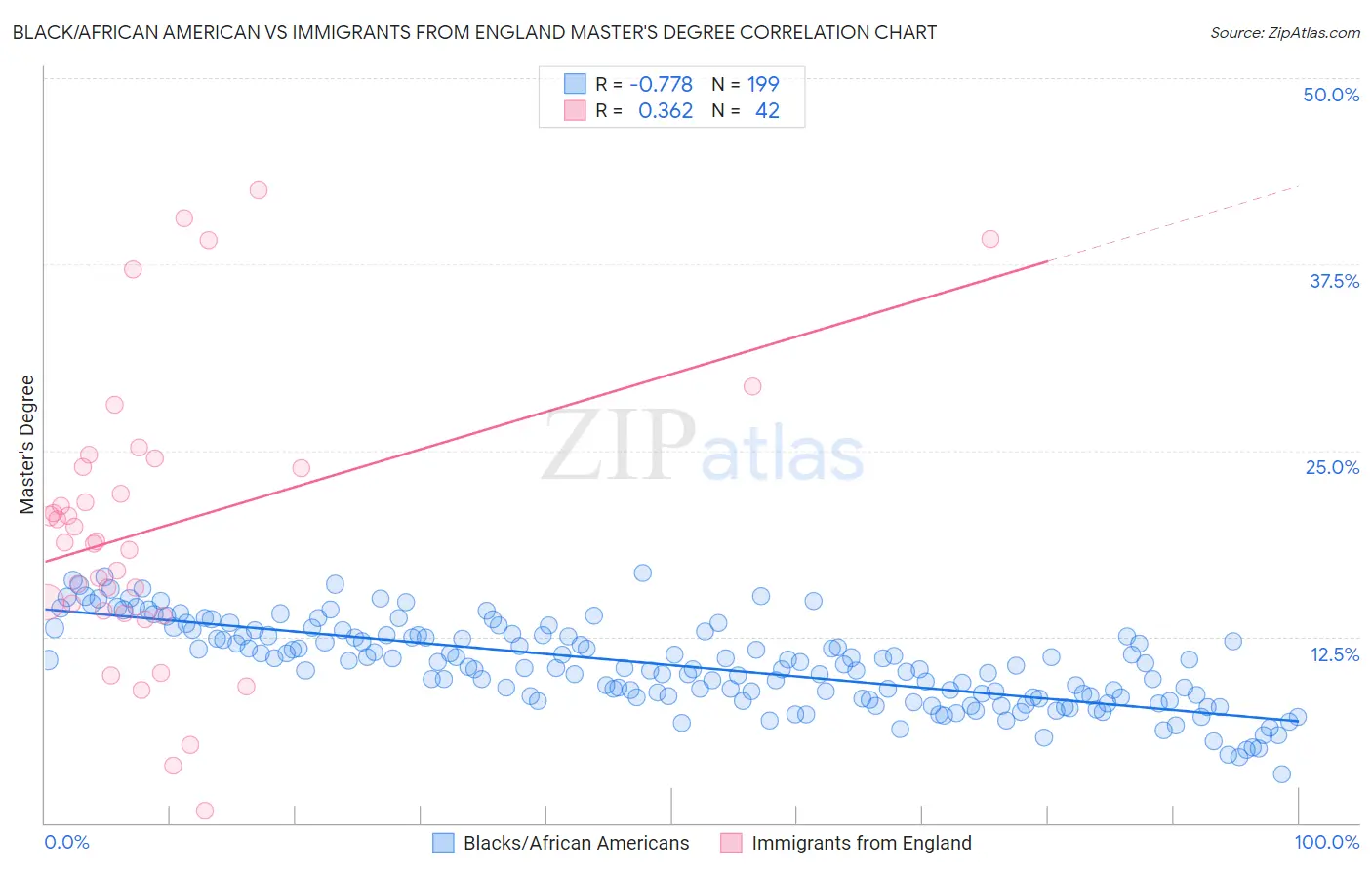 Black/African American vs Immigrants from England Master's Degree