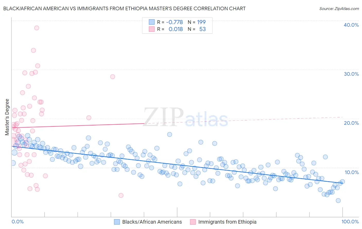 Black/African American vs Immigrants from Ethiopia Master's Degree