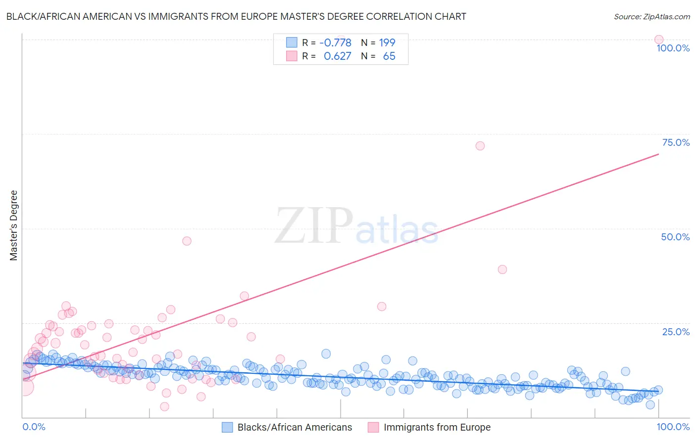 Black/African American vs Immigrants from Europe Master's Degree
