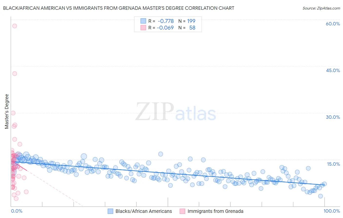 Black/African American vs Immigrants from Grenada Master's Degree