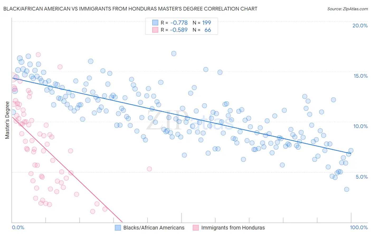 Black/African American vs Immigrants from Honduras Master's Degree