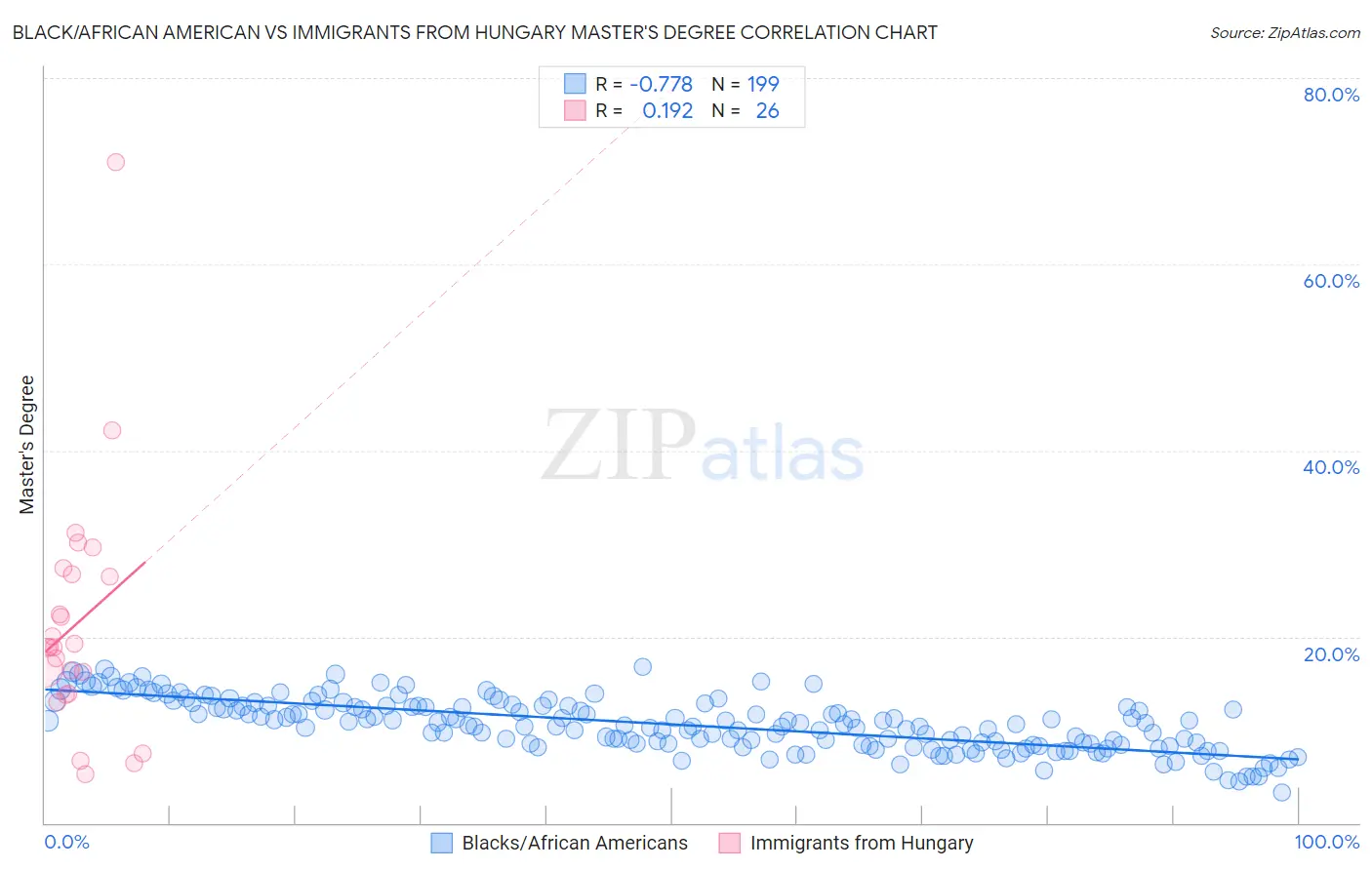 Black/African American vs Immigrants from Hungary Master's Degree