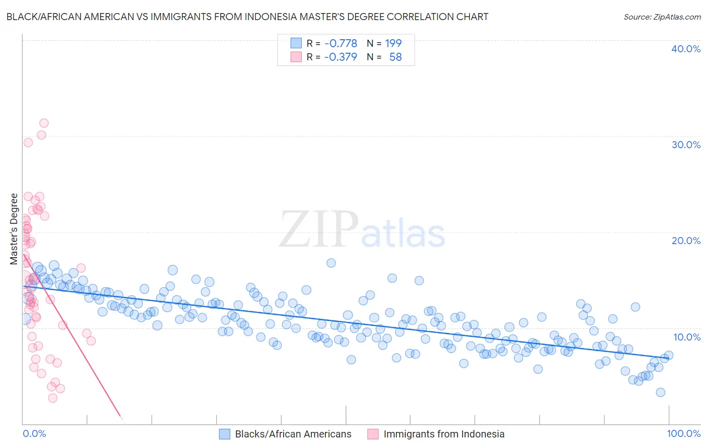 Black/African American vs Immigrants from Indonesia Master's Degree