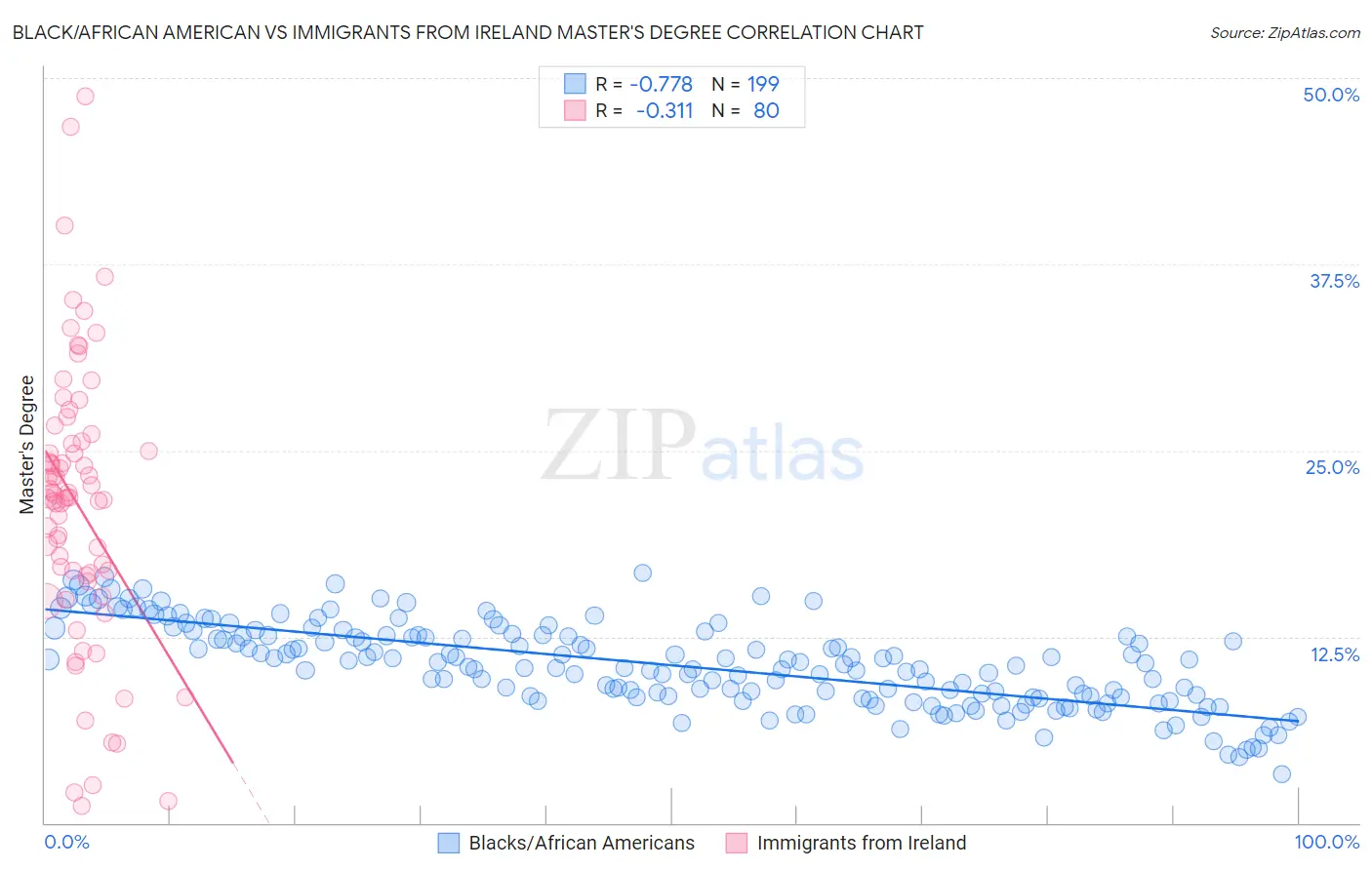 Black/African American vs Immigrants from Ireland Master's Degree