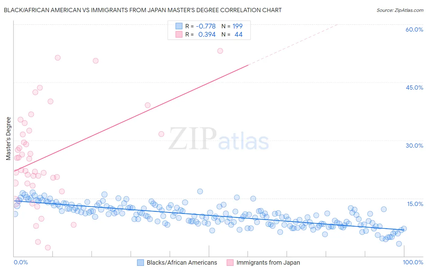 Black/African American vs Immigrants from Japan Master's Degree