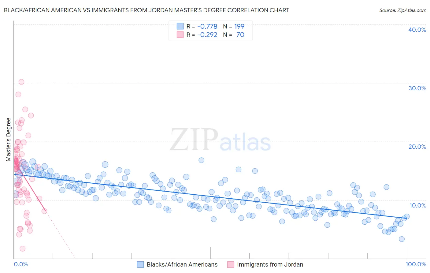 Black/African American vs Immigrants from Jordan Master's Degree