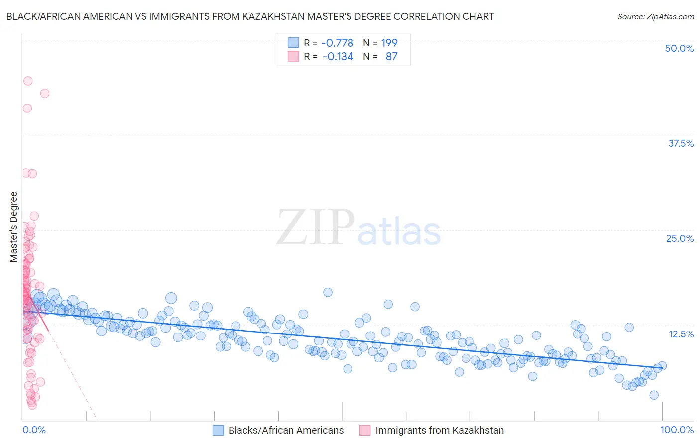 Black/African American vs Immigrants from Kazakhstan Master's Degree