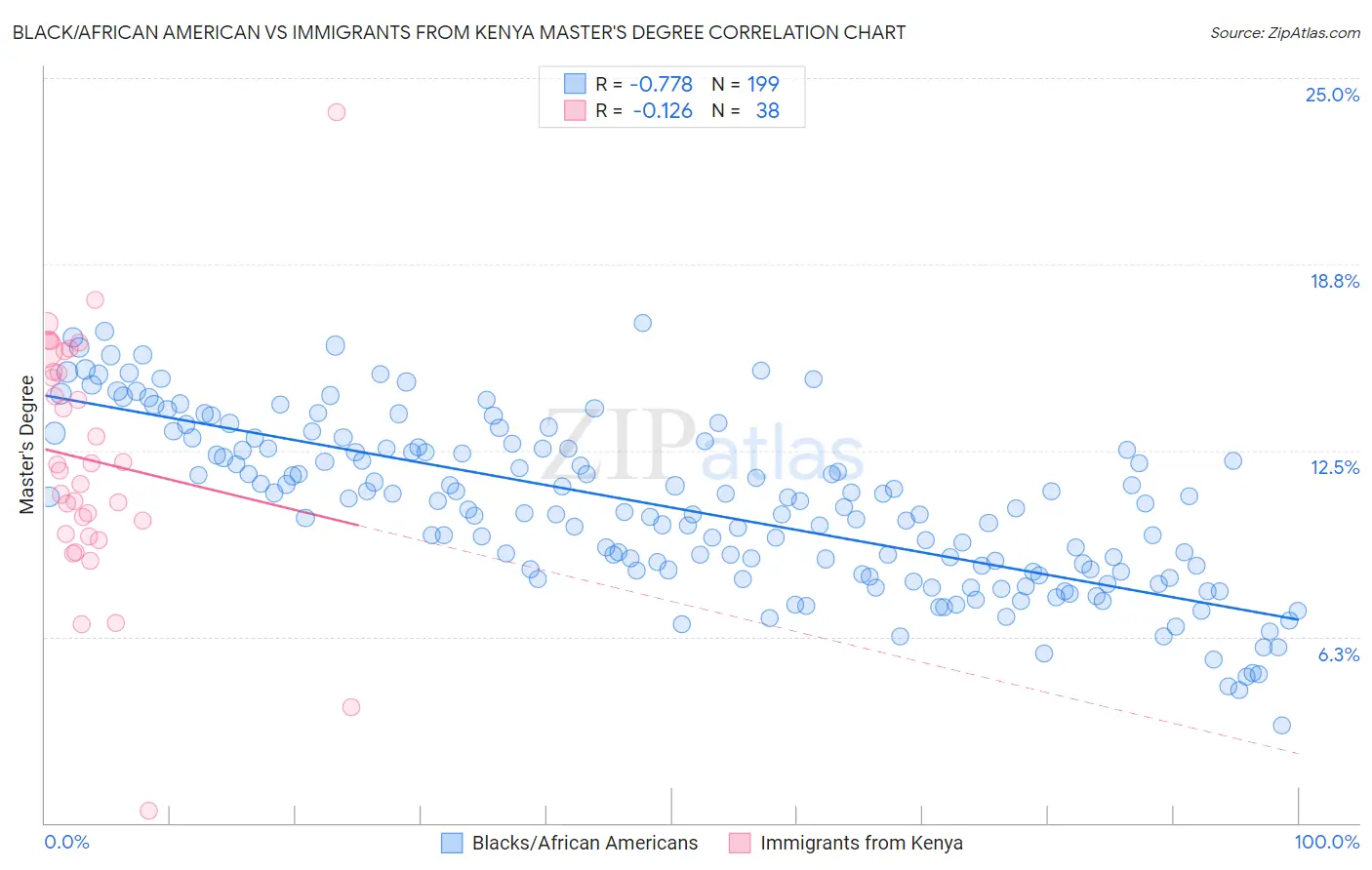 Black/African American vs Immigrants from Kenya Master's Degree