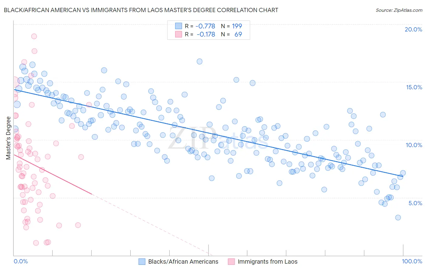 Black/African American vs Immigrants from Laos Master's Degree
