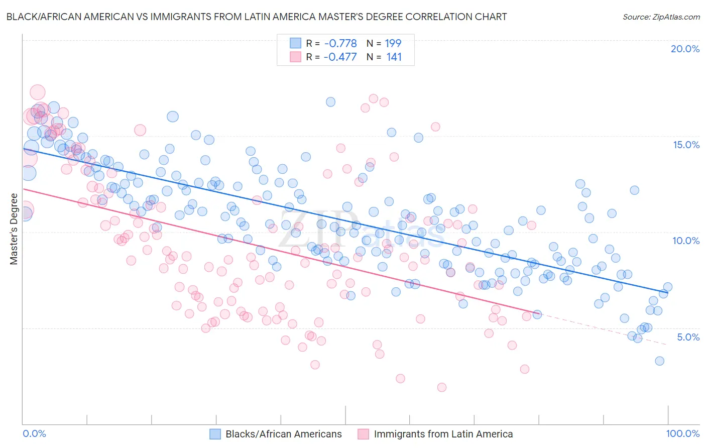 Black/African American vs Immigrants from Latin America Master's Degree