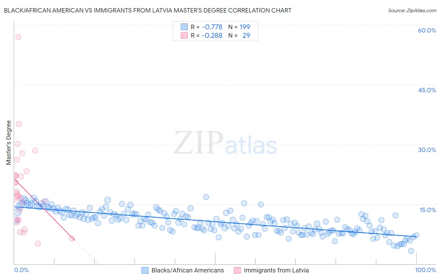 Black/African American vs Immigrants from Latvia Master's Degree