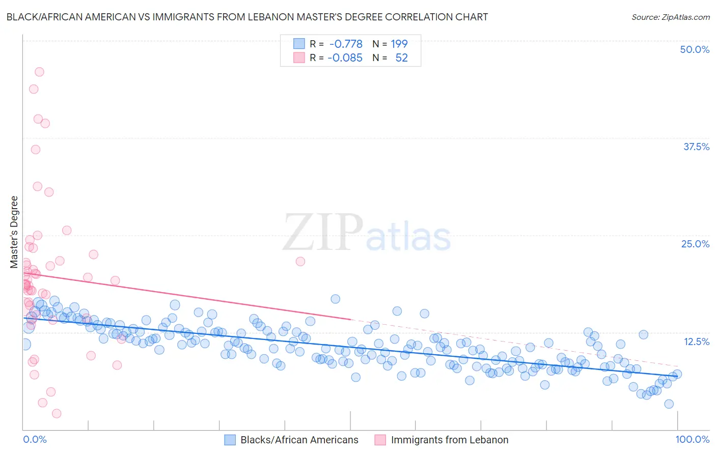 Black/African American vs Immigrants from Lebanon Master's Degree