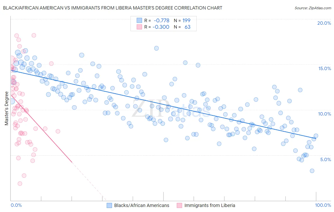 Black/African American vs Immigrants from Liberia Master's Degree