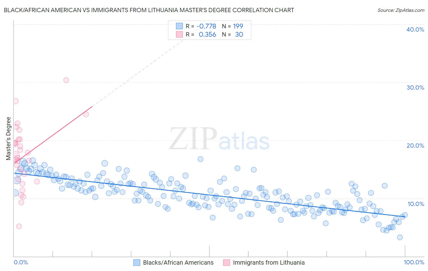 Black/African American vs Immigrants from Lithuania Master's Degree