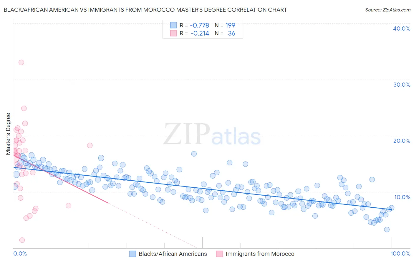 Black/African American vs Immigrants from Morocco Master's Degree
