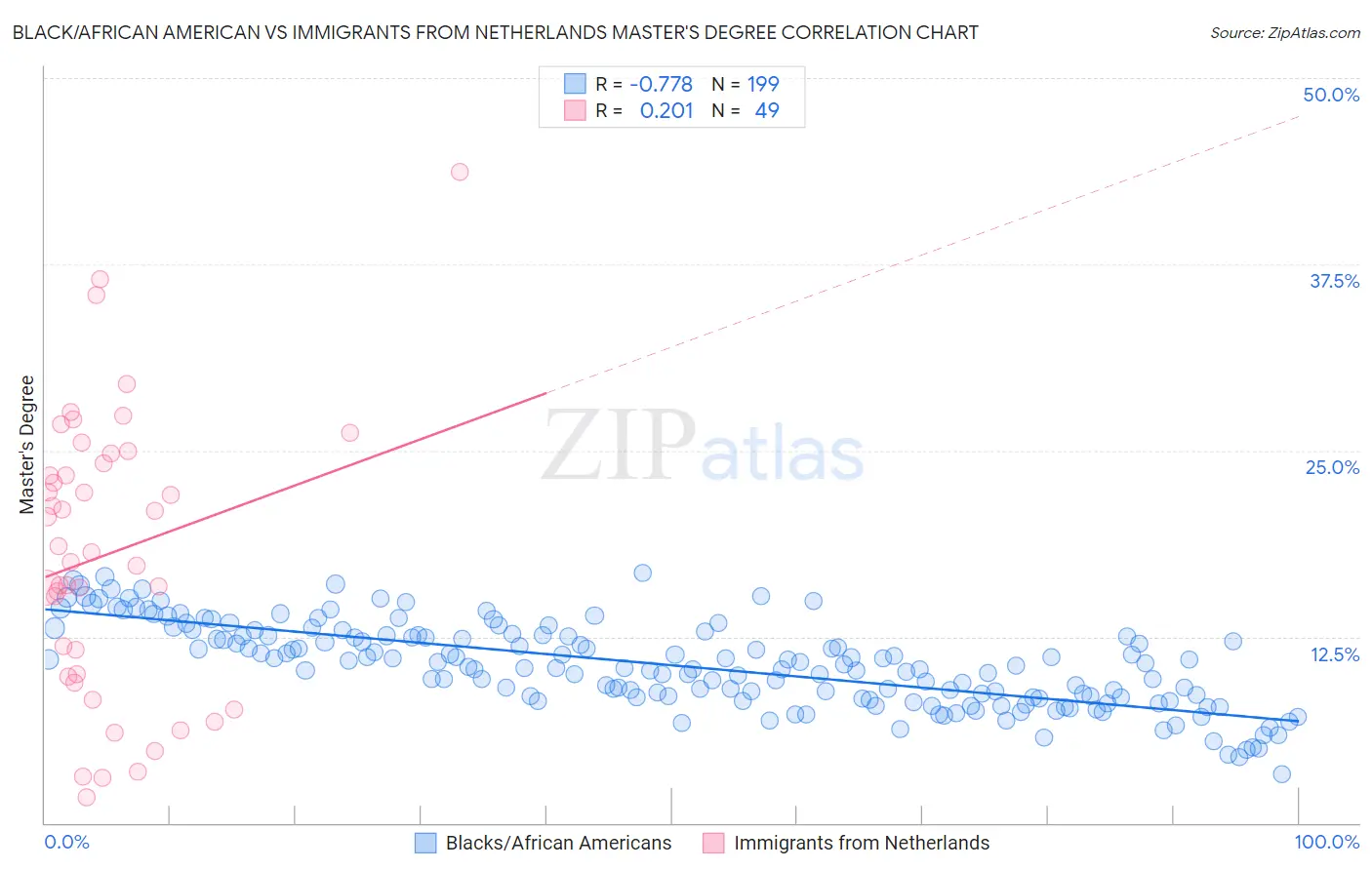 Black/African American vs Immigrants from Netherlands Master's Degree